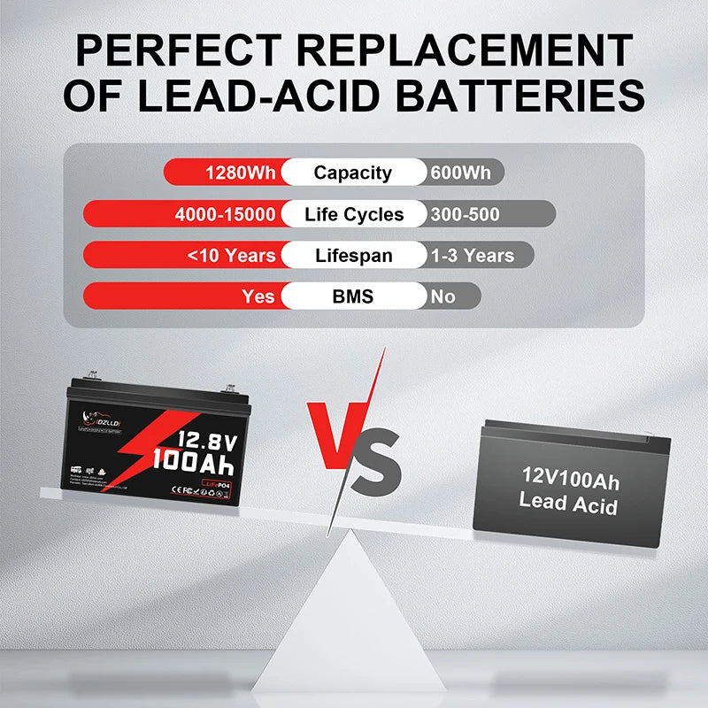 IDZLLDI 12.8V 100Ah LiFePO4 Battery 1280Wh Energy Built-in 100A BMS Rechargeable Lithium Battery for RV Solar Off-grid System Home Energy Storage
